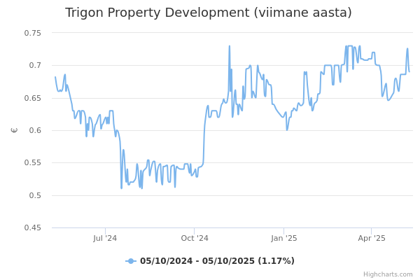 Trigon Property Development aktsia graafik
